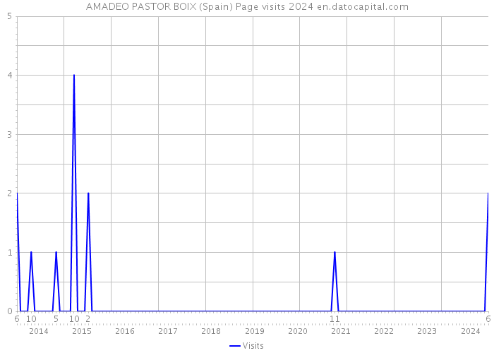 AMADEO PASTOR BOIX (Spain) Page visits 2024 