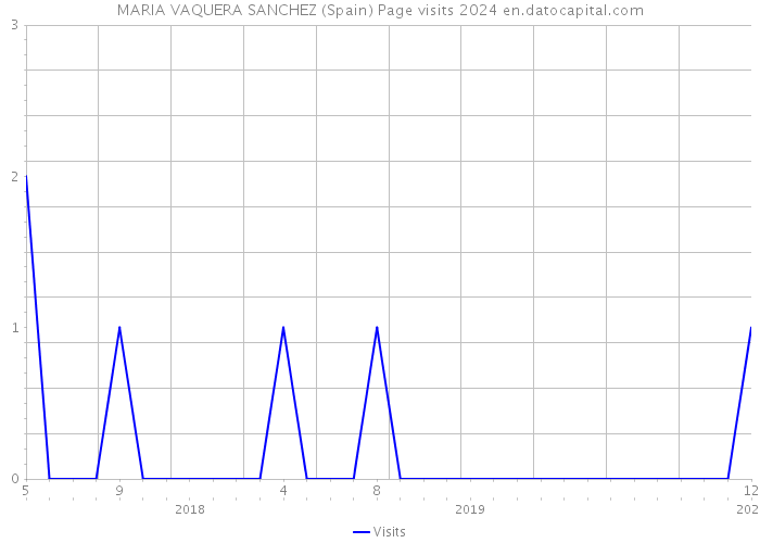 MARIA VAQUERA SANCHEZ (Spain) Page visits 2024 