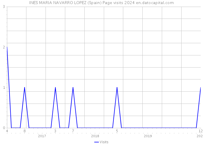 INES MARIA NAVARRO LOPEZ (Spain) Page visits 2024 