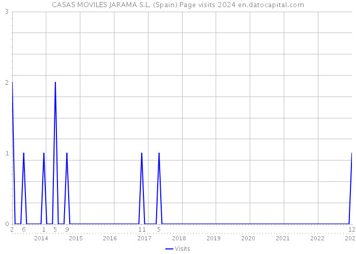 CASAS MOVILES JARAMA S.L. (Spain) Page visits 2024 