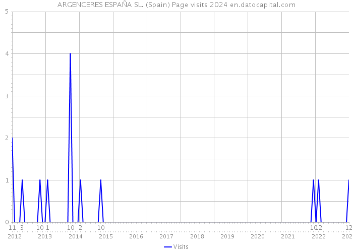 ARGENCERES ESPAÑA SL. (Spain) Page visits 2024 