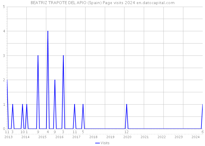 BEATRIZ TRAPOTE DEL APIO (Spain) Page visits 2024 