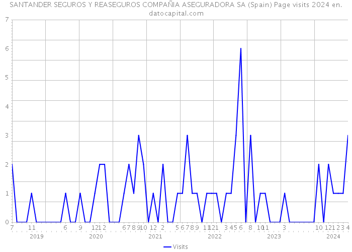 SANTANDER SEGUROS Y REASEGUROS COMPAÑIA ASEGURADORA SA (Spain) Page visits 2024 