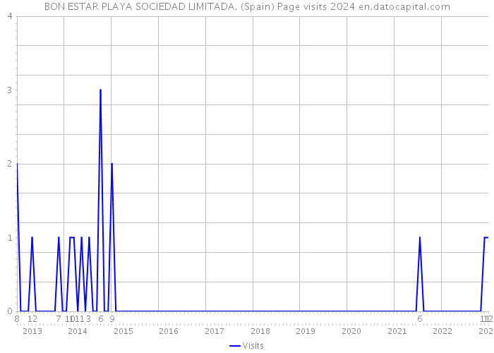 BON ESTAR PLAYA SOCIEDAD LIMITADA. (Spain) Page visits 2024 