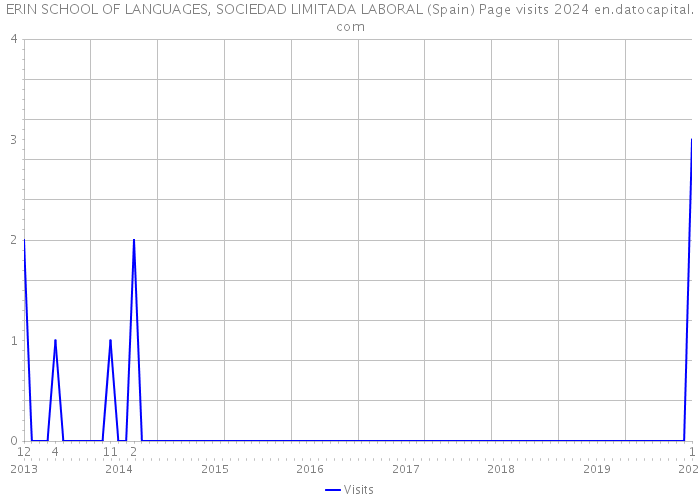 ERIN SCHOOL OF LANGUAGES, SOCIEDAD LIMITADA LABORAL (Spain) Page visits 2024 