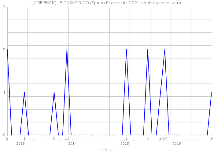 JOSE ENRIQUE CASAS RICO (Spain) Page visits 2024 