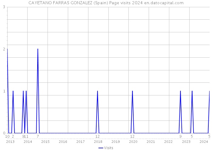 CAYETANO FARRAS GONZALEZ (Spain) Page visits 2024 
