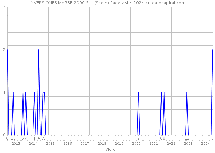 INVERSIONES MARBE 2000 S.L. (Spain) Page visits 2024 