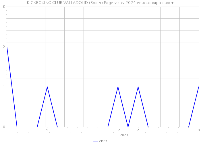 KICKBOXING CLUB VALLADOLID (Spain) Page visits 2024 