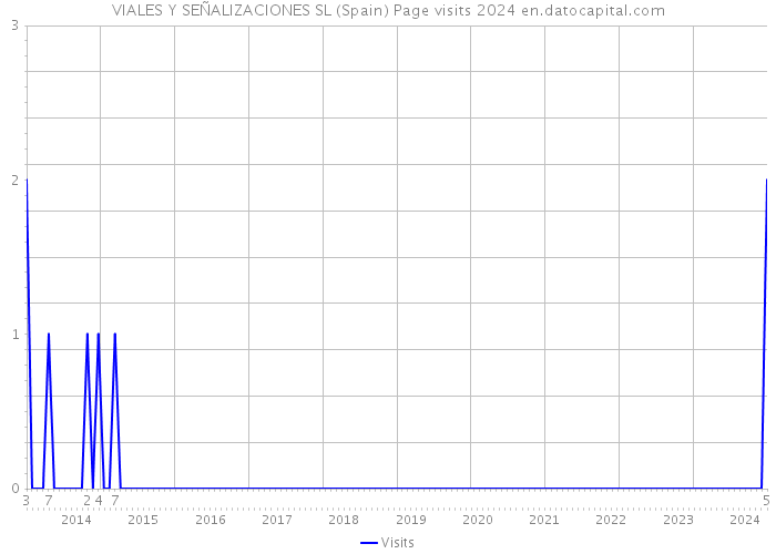 VIALES Y SEÑALIZACIONES SL (Spain) Page visits 2024 