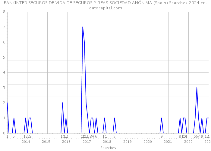 BANKINTER SEGUROS DE VIDA DE SEGUROS Y REAS SOCIEDAD ANÓNIMA (Spain) Searches 2024 