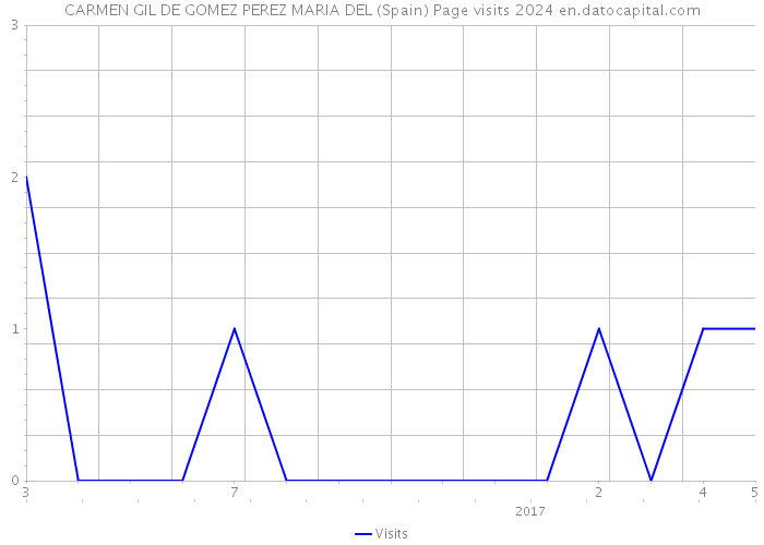CARMEN GIL DE GOMEZ PEREZ MARIA DEL (Spain) Page visits 2024 