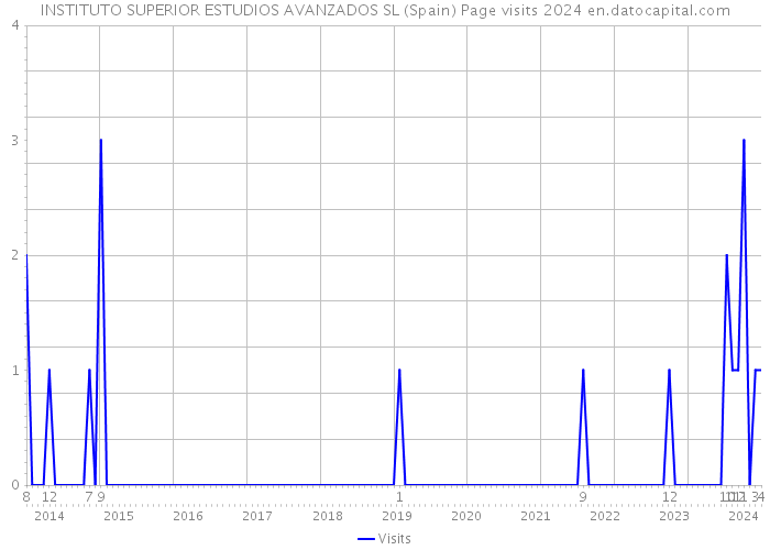 INSTITUTO SUPERIOR ESTUDIOS AVANZADOS SL (Spain) Page visits 2024 
