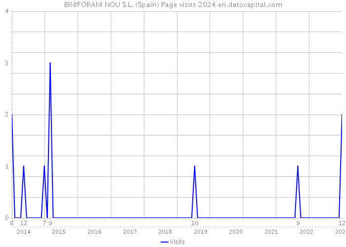 BINIFORANI NOU S.L. (Spain) Page visits 2024 
