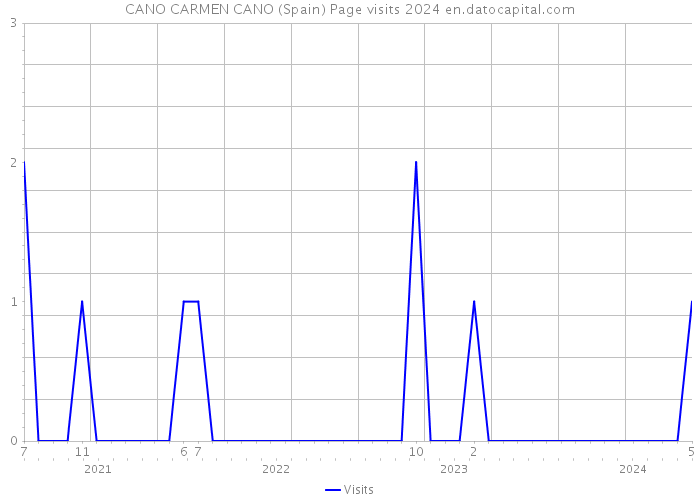 CANO CARMEN CANO (Spain) Page visits 2024 