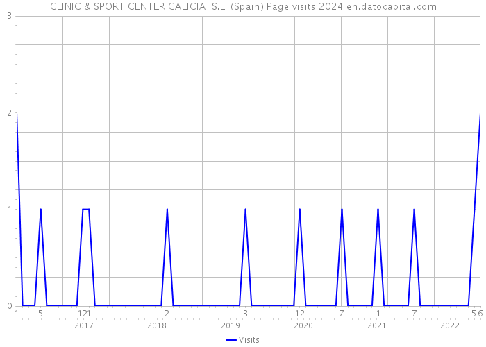 CLINIC & SPORT CENTER GALICIA S.L. (Spain) Page visits 2024 