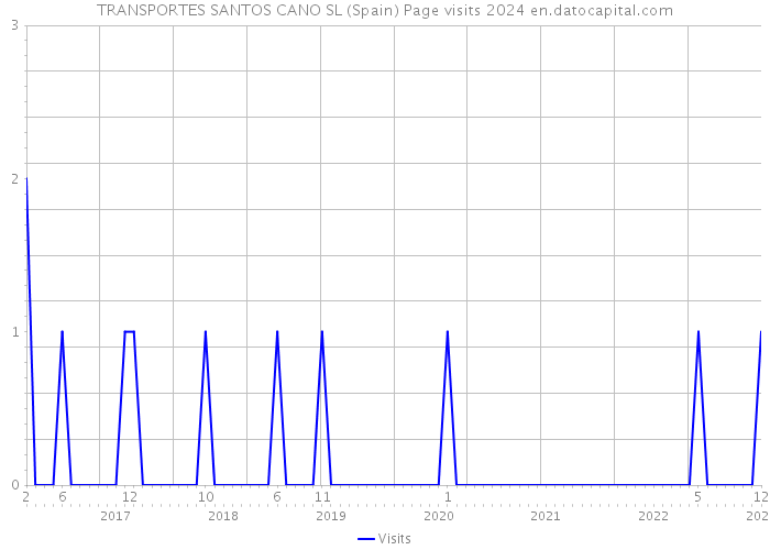 TRANSPORTES SANTOS CANO SL (Spain) Page visits 2024 