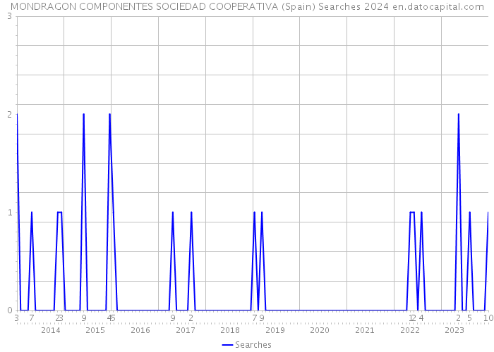 MONDRAGON COMPONENTES SOCIEDAD COOPERATIVA (Spain) Searches 2024 