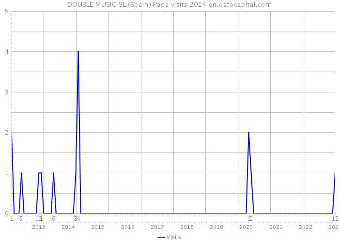 DOUBLE MUSIC SL (Spain) Page visits 2024 
