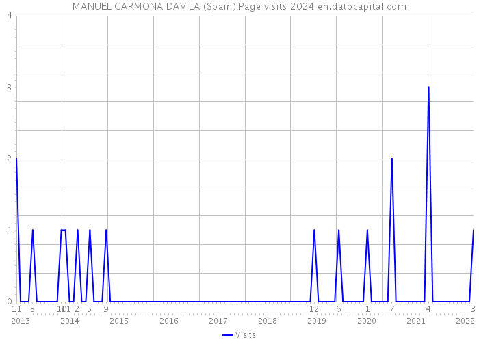 MANUEL CARMONA DAVILA (Spain) Page visits 2024 