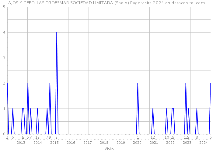 AJOS Y CEBOLLAS DROESMAR SOCIEDAD LIMITADA (Spain) Page visits 2024 