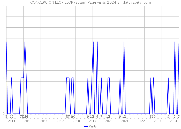 CONCEPCION LLOP LLOP (Spain) Page visits 2024 