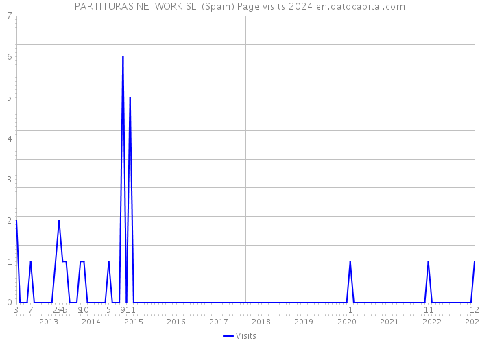 PARTITURAS NETWORK SL. (Spain) Page visits 2024 