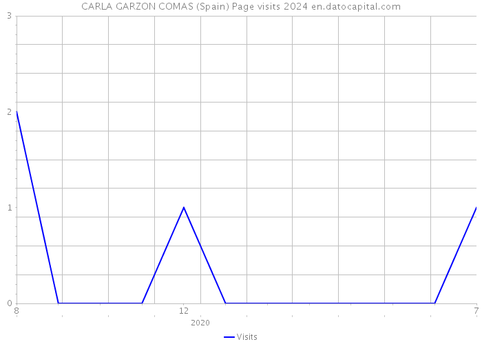 CARLA GARZON COMAS (Spain) Page visits 2024 