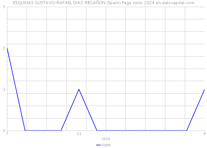 ESQUINAS GUSTAVO-RAFAEL DIAZ-REGAÑON (Spain) Page visits 2024 
