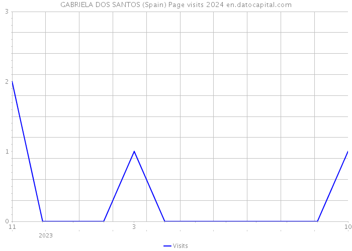 GABRIELA DOS SANTOS (Spain) Page visits 2024 