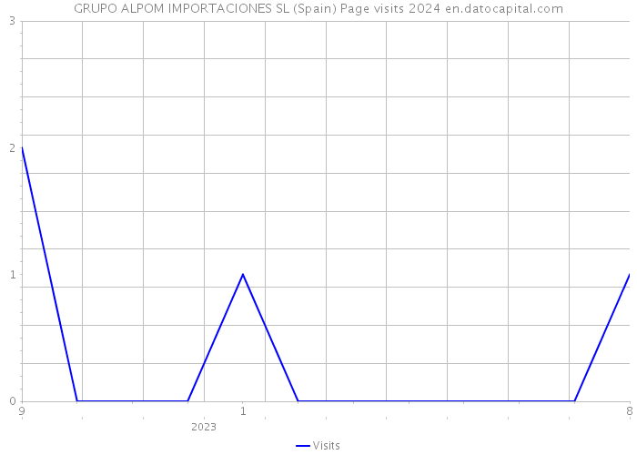 GRUPO ALPOM IMPORTACIONES SL (Spain) Page visits 2024 