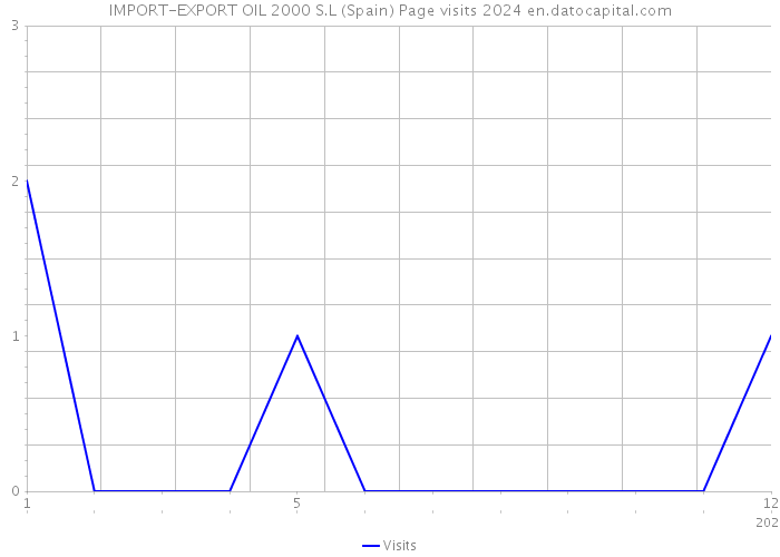 IMPORT-EXPORT OIL 2000 S.L (Spain) Page visits 2024 