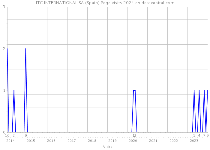 ITC INTERNATIONAL SA (Spain) Page visits 2024 