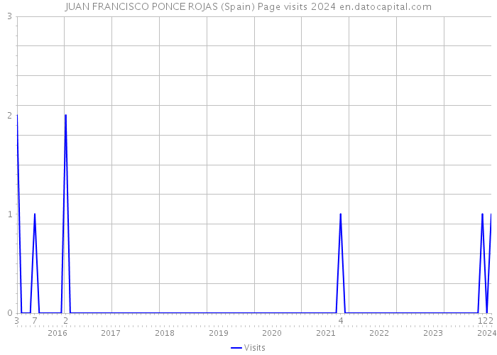 JUAN FRANCISCO PONCE ROJAS (Spain) Page visits 2024 