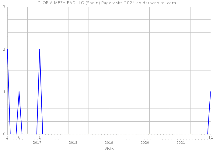 GLORIA MEZA BADILLO (Spain) Page visits 2024 