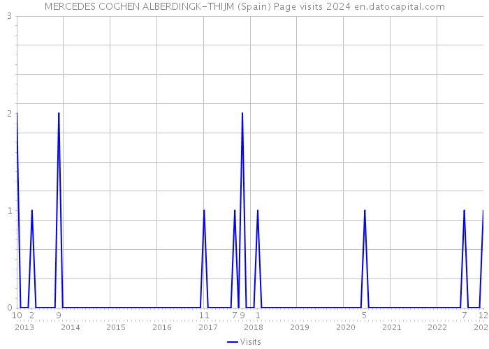 MERCEDES COGHEN ALBERDINGK-THIJM (Spain) Page visits 2024 