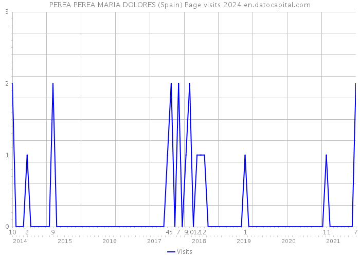 PEREA PEREA MARIA DOLORES (Spain) Page visits 2024 