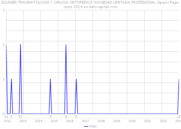 EGUINER TRAUMATOLOGIA Y CIRUGIA ORTOPEDICA SOCIEDAD LIMITADA PROFESIONAL (Spain) Page visits 2024 