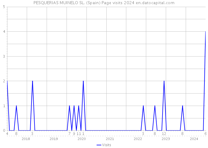 PESQUERIAS MUINELO SL. (Spain) Page visits 2024 