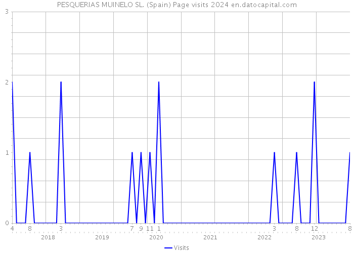 PESQUERIAS MUINELO SL. (Spain) Page visits 2024 