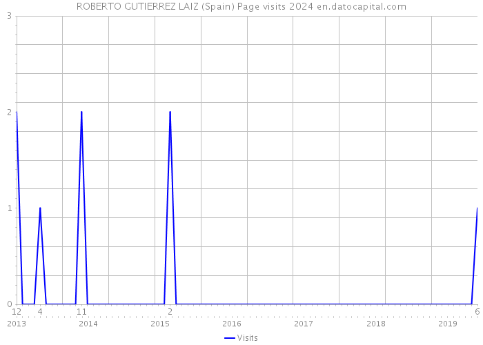 ROBERTO GUTIERREZ LAIZ (Spain) Page visits 2024 