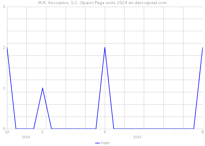 M.R. Asociados, S.C. (Spain) Page visits 2024 