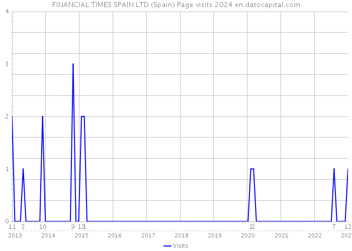 FINANCIAL TIMES SPAIN LTD (Spain) Page visits 2024 