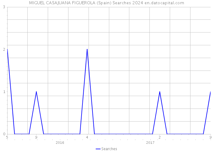 MIGUEL CASAJUANA FIGUEROLA (Spain) Searches 2024 