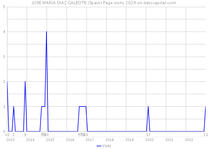 JOSE MARIA DIAZ GALEOTE (Spain) Page visits 2024 