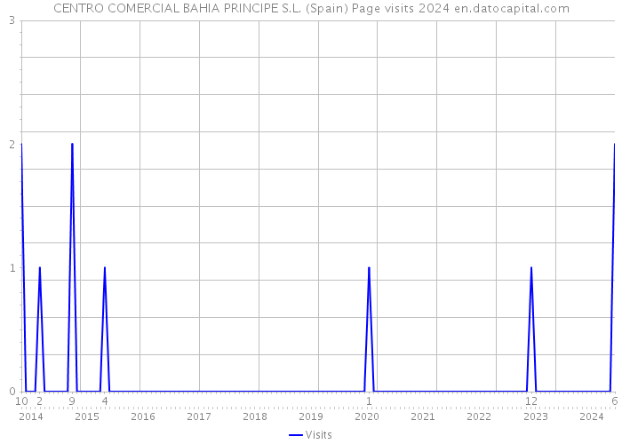 CENTRO COMERCIAL BAHIA PRINCIPE S.L. (Spain) Page visits 2024 