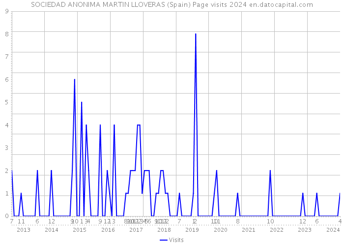 SOCIEDAD ANONIMA MARTIN LLOVERAS (Spain) Page visits 2024 