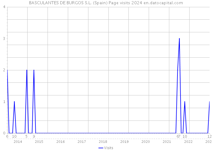 BASCULANTES DE BURGOS S.L. (Spain) Page visits 2024 