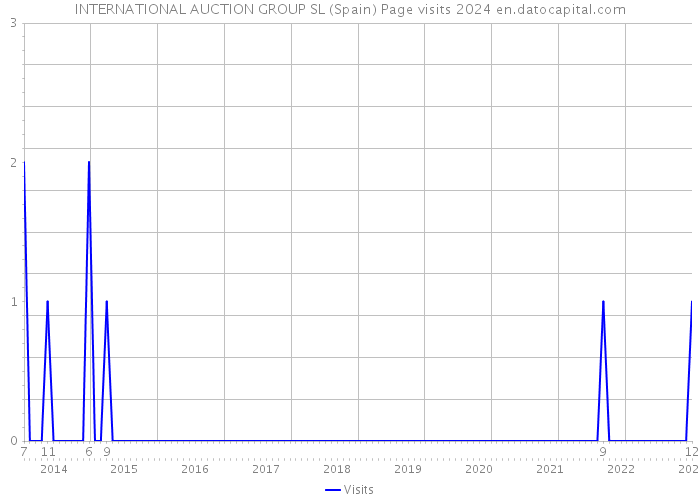 INTERNATIONAL AUCTION GROUP SL (Spain) Page visits 2024 