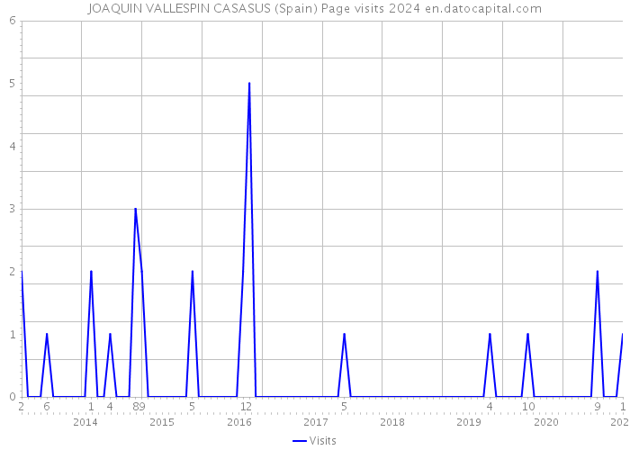 JOAQUIN VALLESPIN CASASUS (Spain) Page visits 2024 